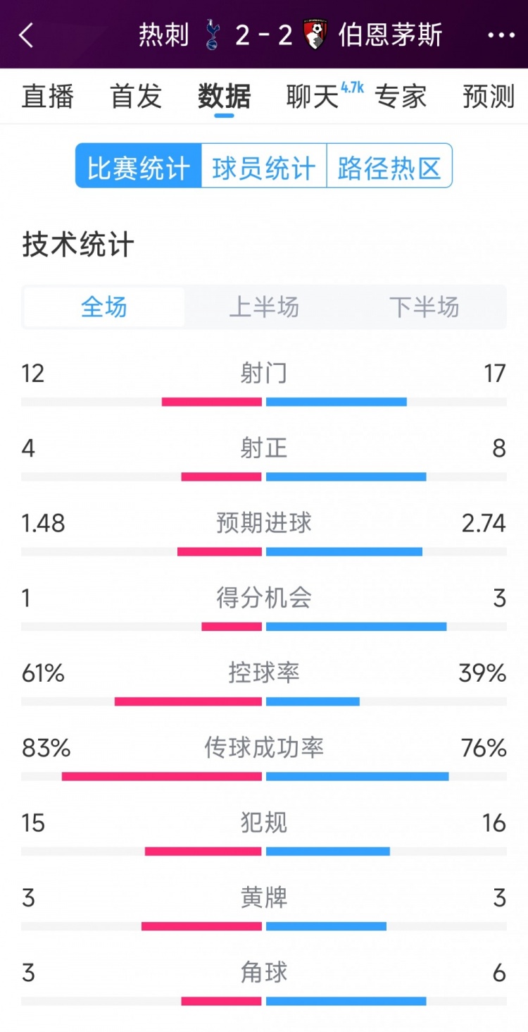  連扳兩球！熱刺2-2伯恩茅斯全場數(shù)據(jù)：射門12-17，射正4-8