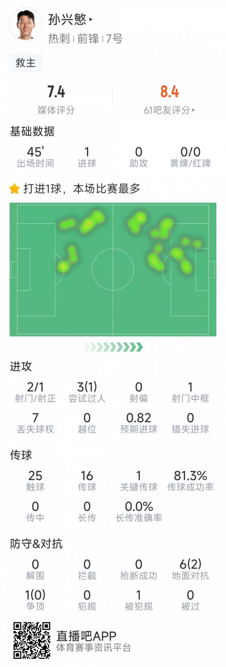  孫興慜本場數(shù)據(jù)：替補登場點射扳平，3射1正，1次中框，1關鍵傳球