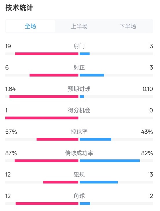  占優(yōu)！切爾西1-0藍狐數(shù)據(jù)：射門19-3，射正6-3，控球率57%-43%