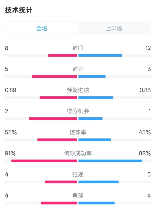  皇馬半場2-1巴列卡諾數(shù)據(jù)：射門8-12，射正5-3，控球率55%-45%