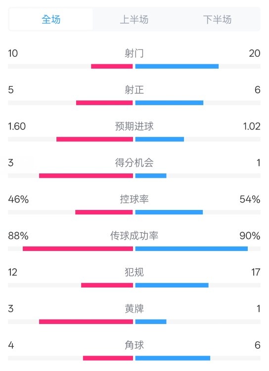  皇馬2-1巴列卡諾數(shù)據(jù)：射門10-20，射正5-6，控球率46%-54%