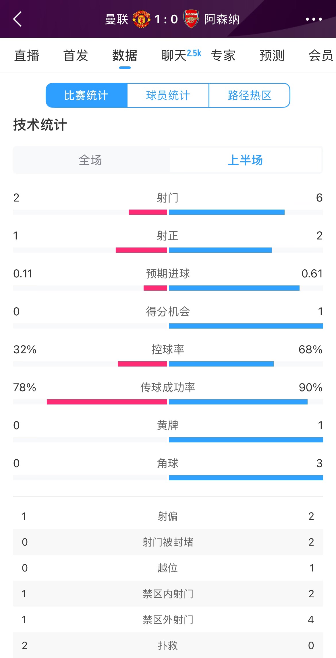 曼聯(lián)1-0阿森納半場(chǎng)數(shù)據(jù)：曼聯(lián)僅1射正即進(jìn)球，阿森納6射2正