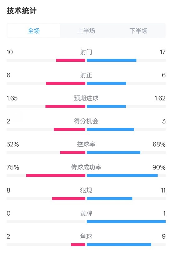  曼聯(lián)1-1阿森納全場數(shù)據(jù)：射門10-17，射正6-6，控球率32%-68%