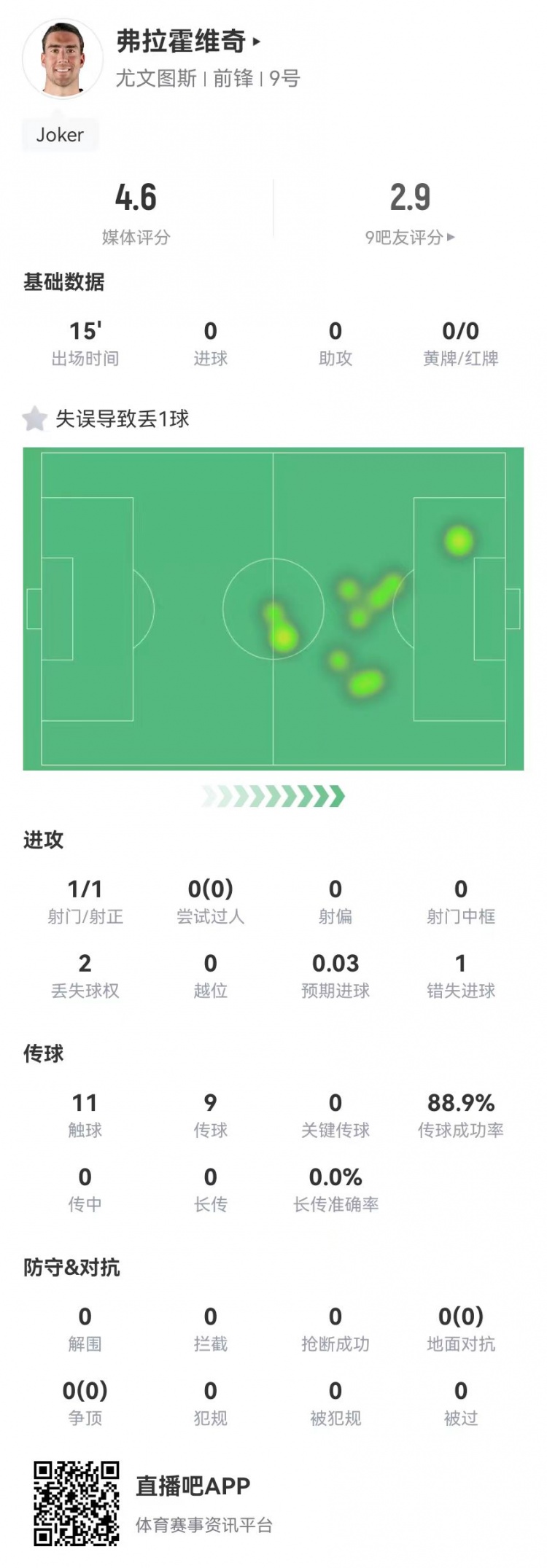  弗拉霍維奇替補15分鐘1失良機+1失誤導(dǎo)致丟球，4.6分全場最低