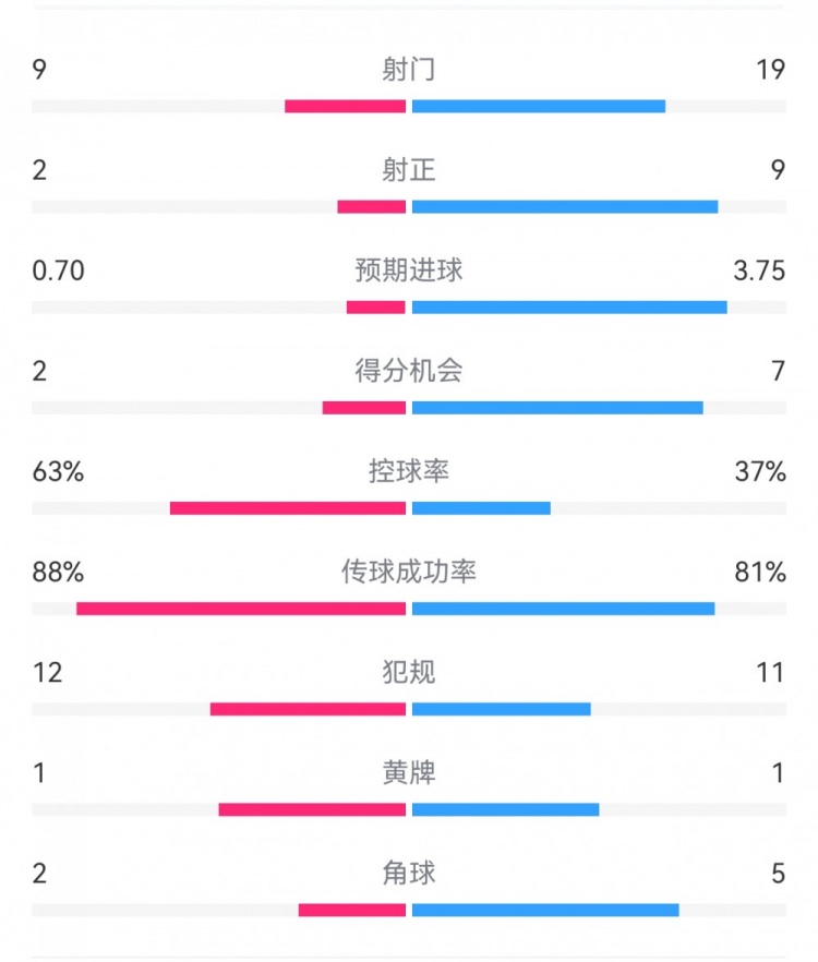  尤文0-4亞特蘭大：射門9-19，得分機會2-7，預(yù)期進(jìn)球0.70-3.75