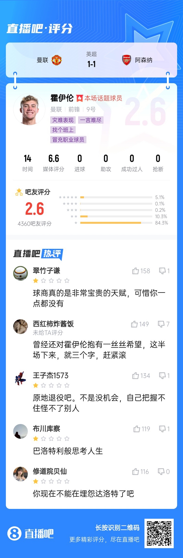  6000萬身價3個月0球！霍伊倫被打2.6分：思考人生，沒球商 趕緊滾