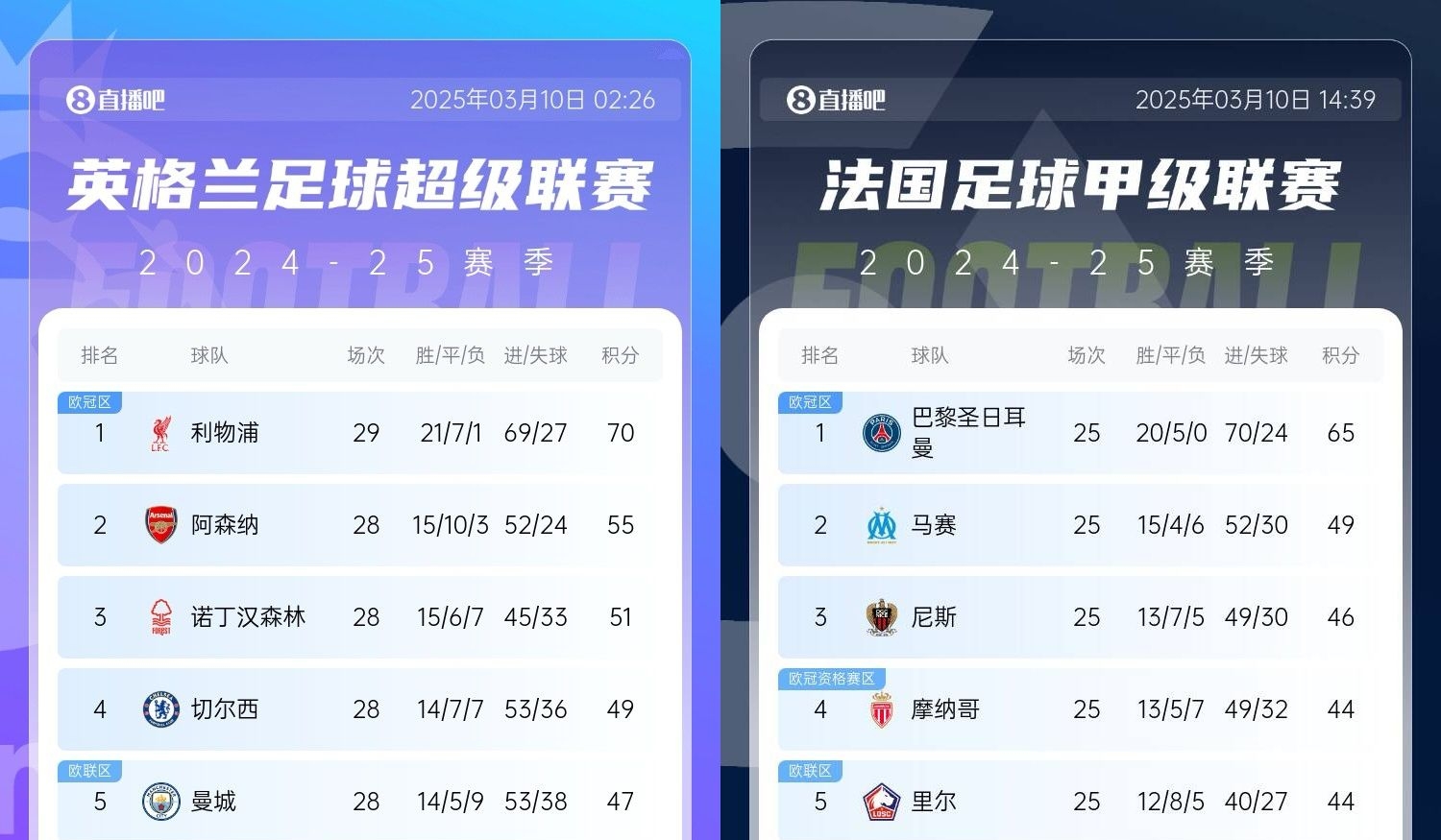  還有高手？槍手掉鏈子紅軍15分領(lǐng)跑，馬賽等隊(duì)掉鏈子巴黎16分領(lǐng)跑