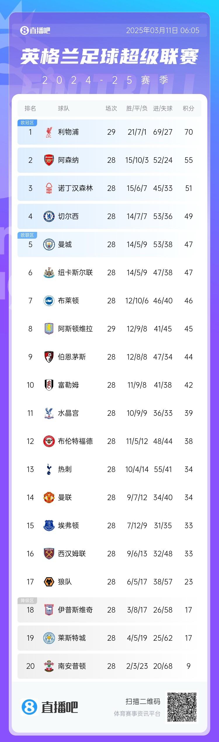  爭四白熱化！英超積分榜：紐卡積分追平曼城，第4至第10只差7分