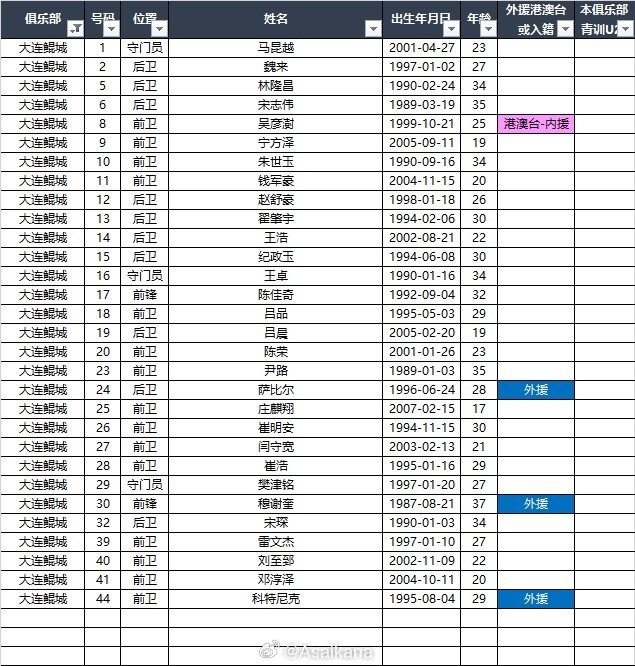  2025中甲聯(lián)賽各參賽隊(duì)球員名單（自整理，非官方） ???