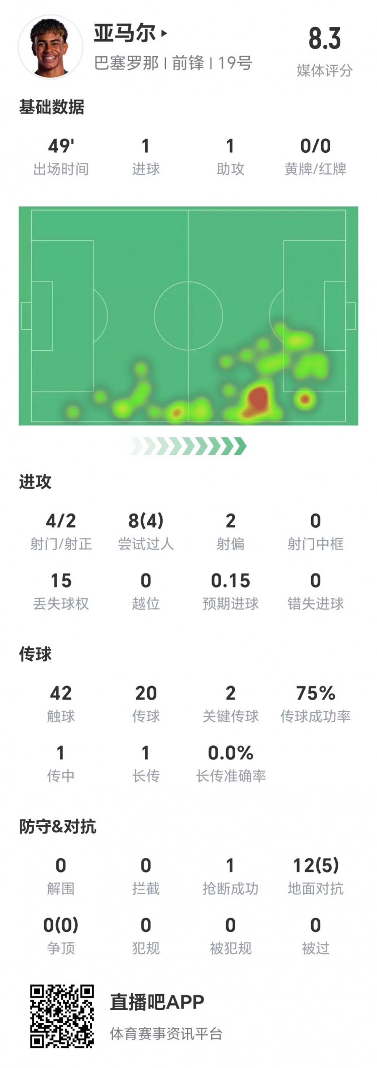  亞馬爾半場數(shù)據(jù)：1球1助，4次射門兩次射正&兩腳關(guān)鍵傳球
