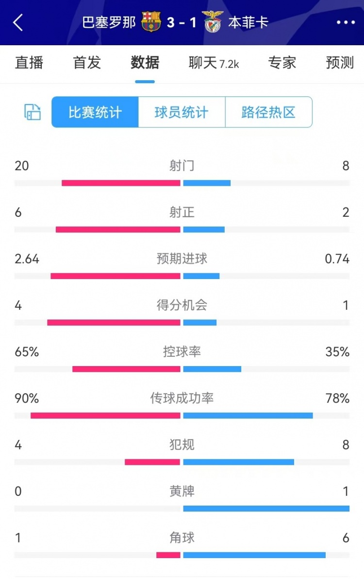  巴薩vs本菲卡數(shù)據：射門20-8、射正6-2、得分機會4-1、角球1-6
