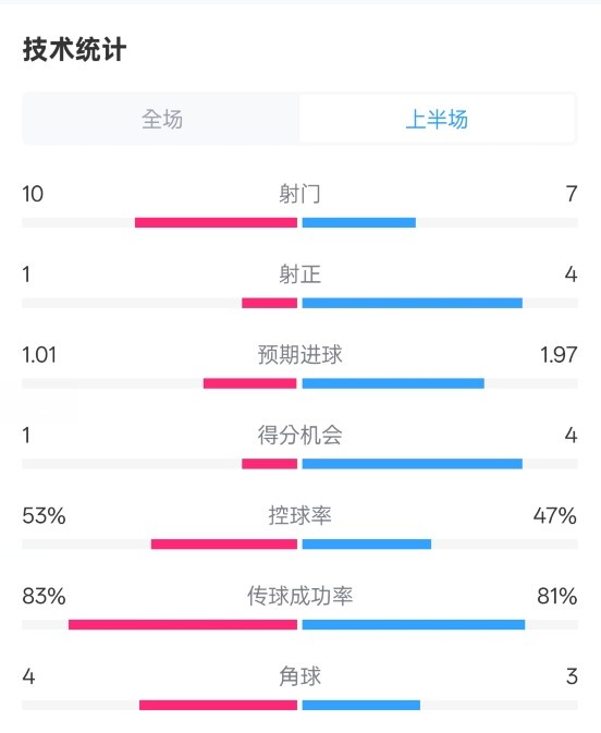  利物浦半場(chǎng)0-1巴黎數(shù)據(jù)：射門10-7，射正1-4，犯規(guī)5-0
