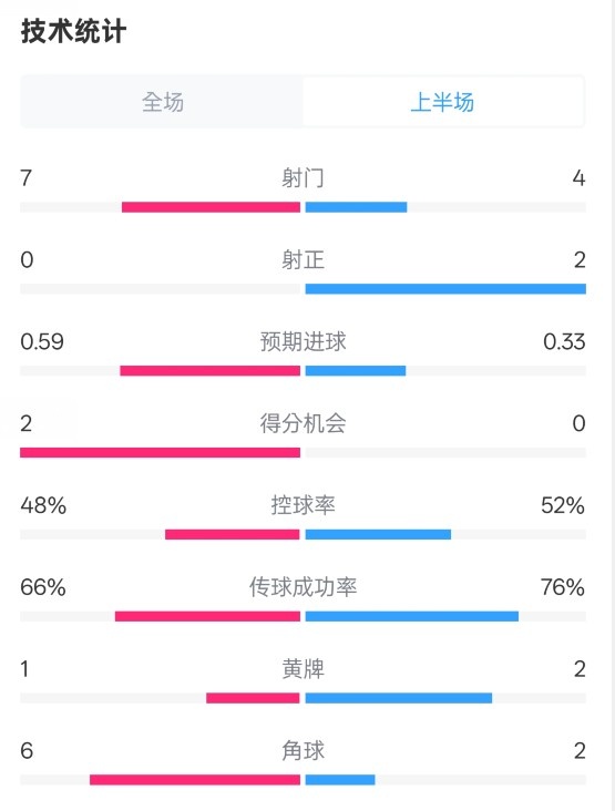  藥廠半場(chǎng)0-0拜仁數(shù)據(jù)：射門7-4，射正0-2，控球率48%-52%