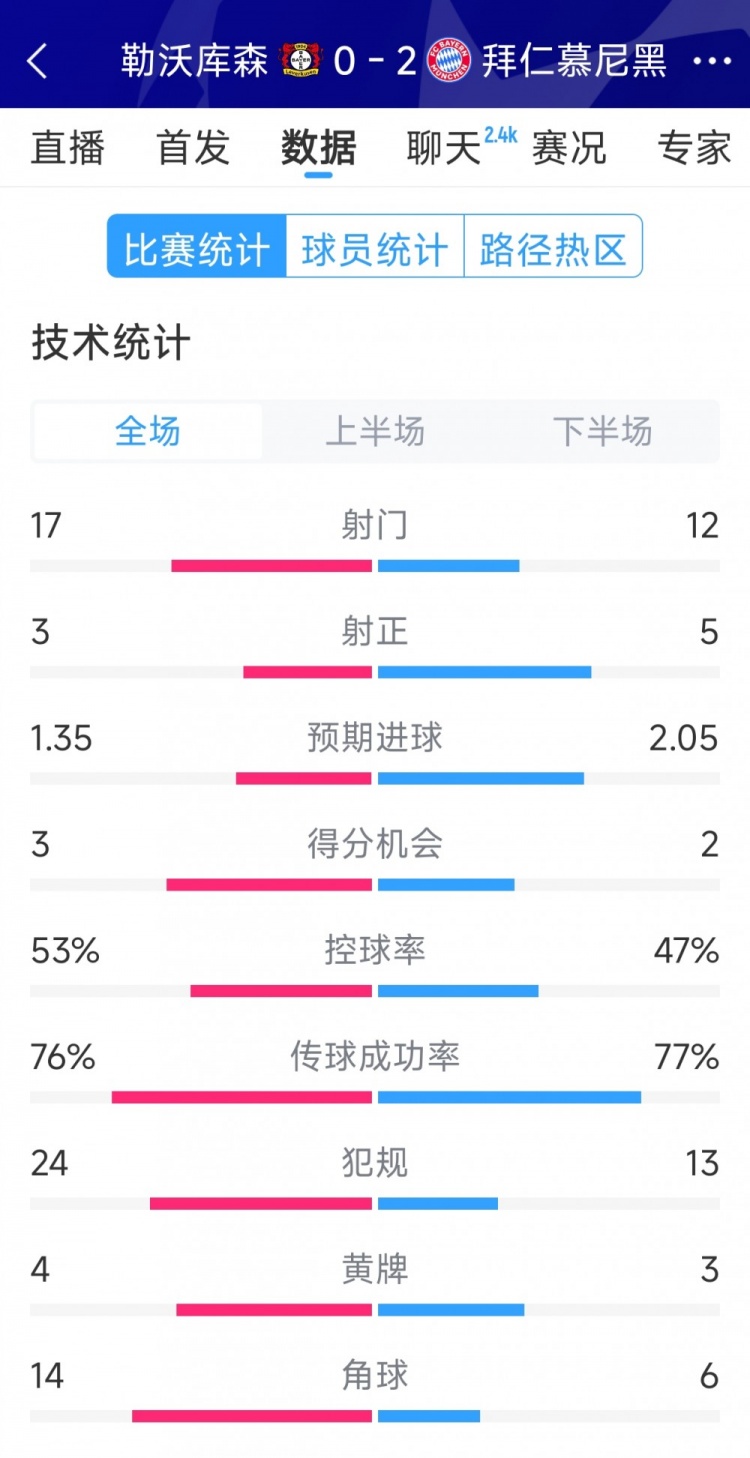  效率致勝，拜仁2-0勒沃庫森全場數(shù)據(jù)：射門12-17，射正5-3