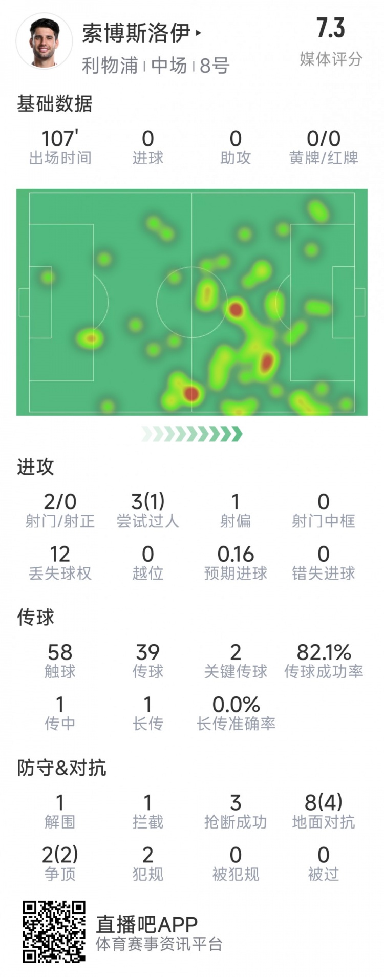  索博斯洛伊本場數(shù)據(jù)：2次射門，3次搶斷，10次對(duì)抗6次成功