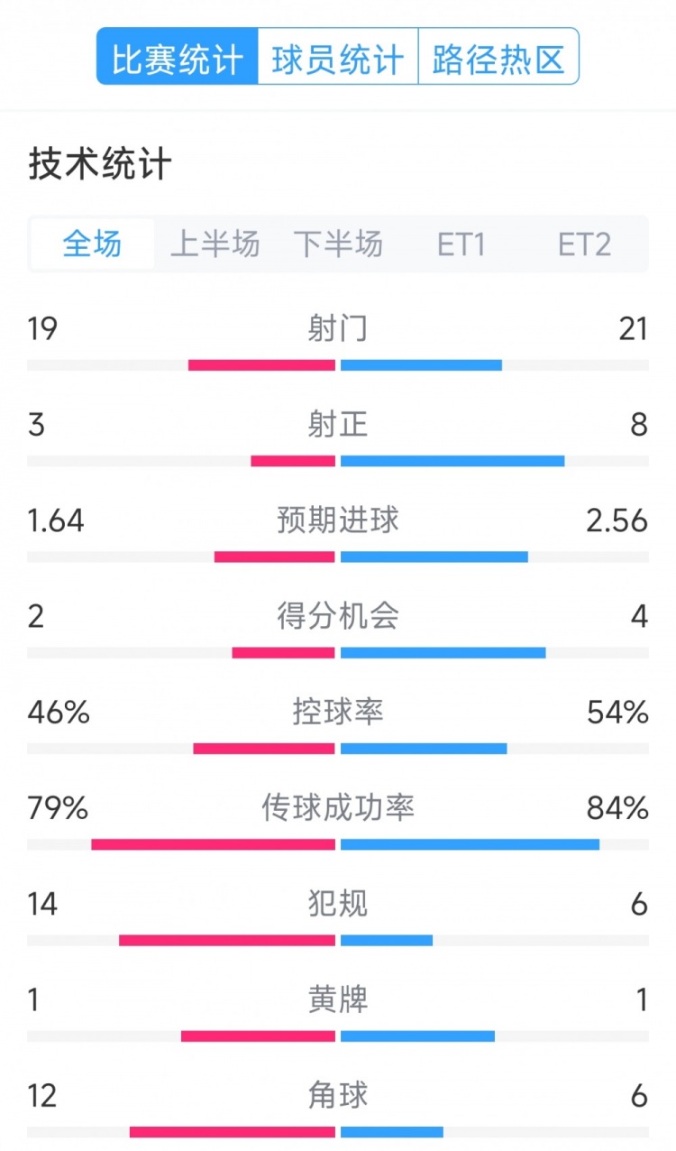  點球決勝，利物浦vs巴黎120分鐘比賽數(shù)據(jù)：射門19-21，射正3-8