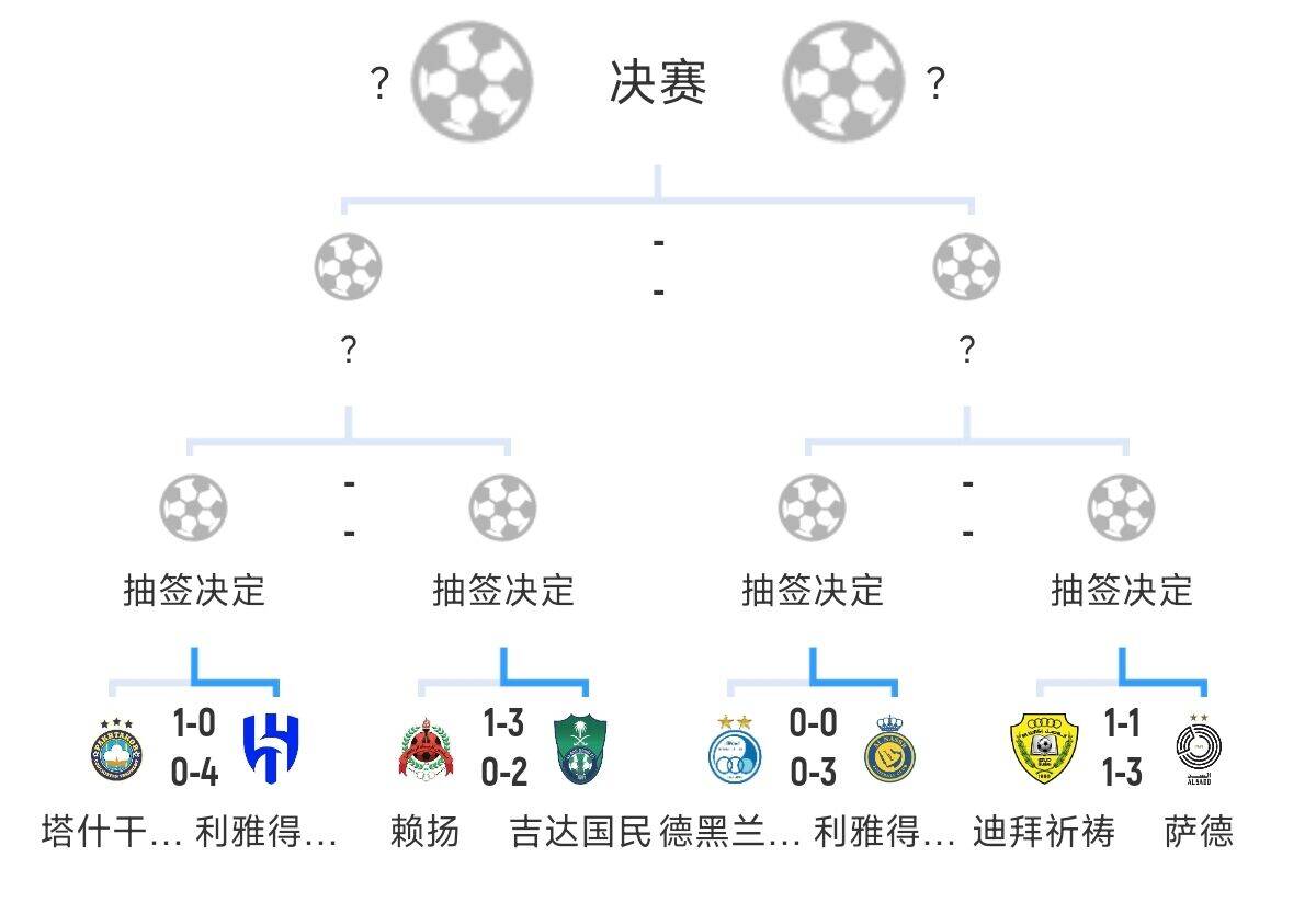  全員惡人！新月+勝利+國(guó)民打亞冠全部輕松晉級(jí)，西亞4強(qiáng)沙特占3席