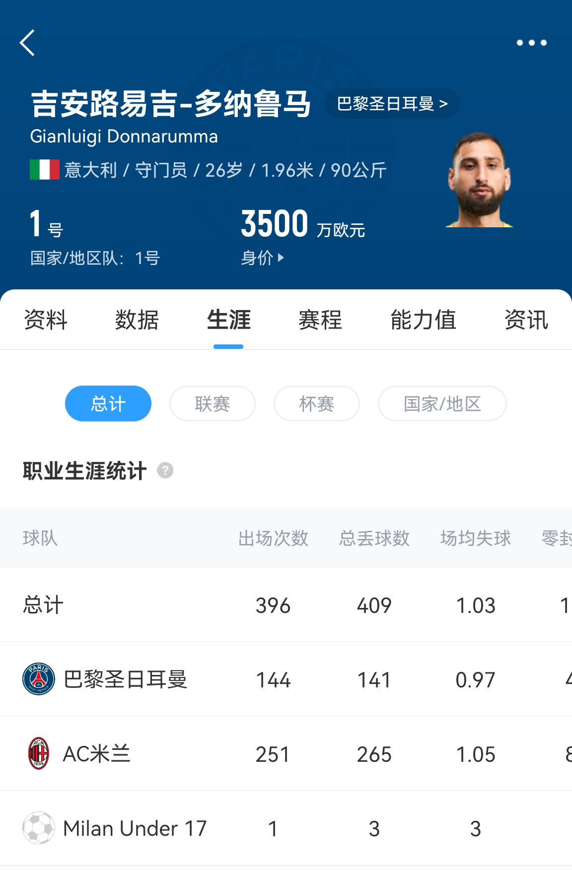  十年后應(yīng)該還在踢！多納魯馬16歲首秀 生涯出場(chǎng)486次現(xiàn)在才26歲！