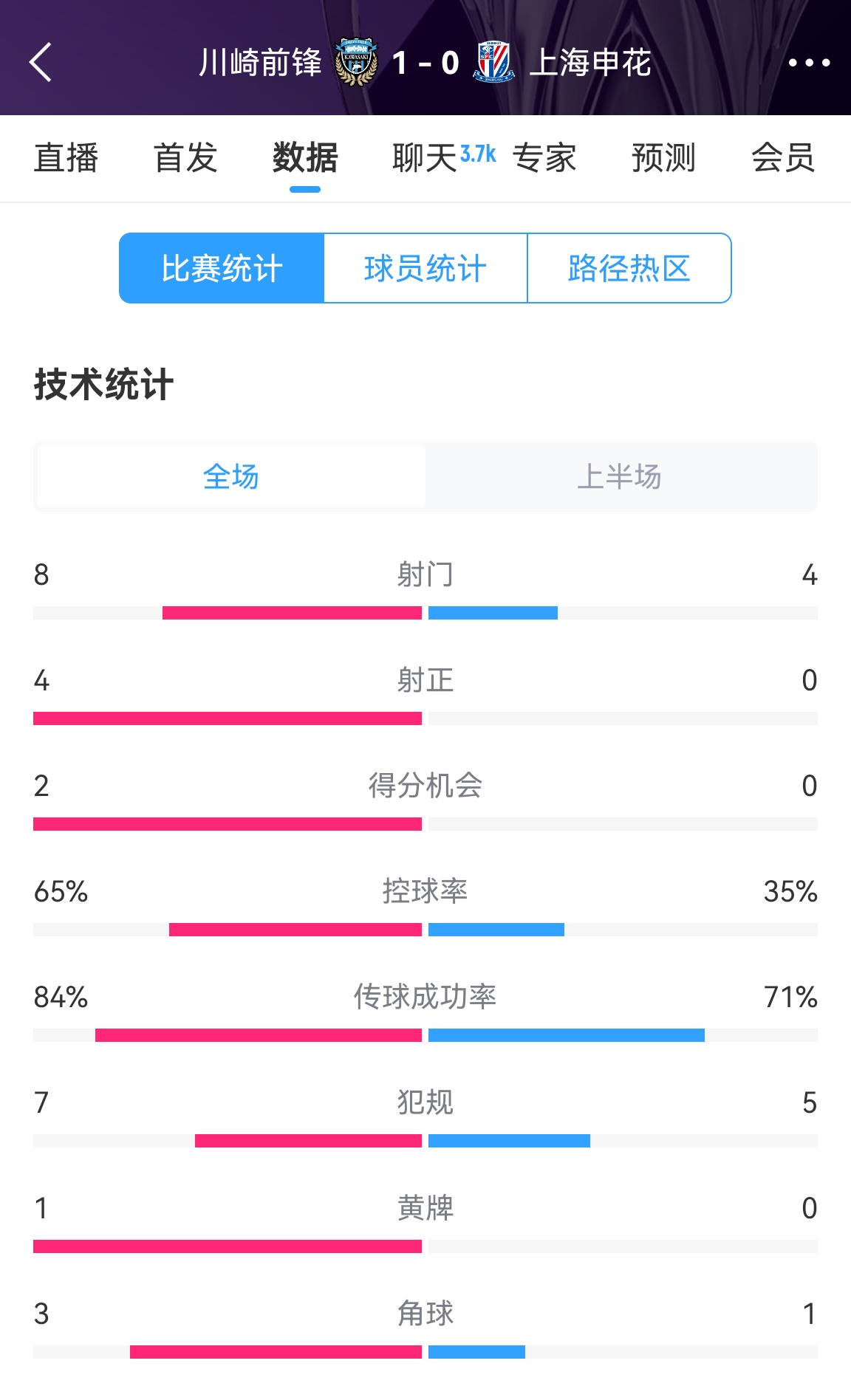  加油?。∩昊ò雸?chǎng)0-1川崎數(shù)據(jù)：射正0比4，控球率35%比65%
