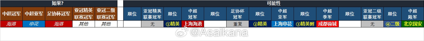  25-26賽季中超亞冠名額確定：海港、申花、蓉城精英賽，國安亞冠2