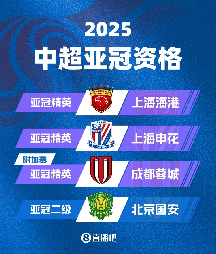 中超下賽季亞冠名額確定！海港&申花正賽，蓉城附加賽，國安亞冠2