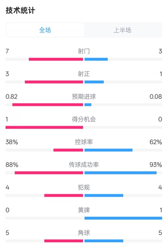  馬競半場1-0皇馬數(shù)據(jù)：射門7-3，射正3-1，控球率38%-62%