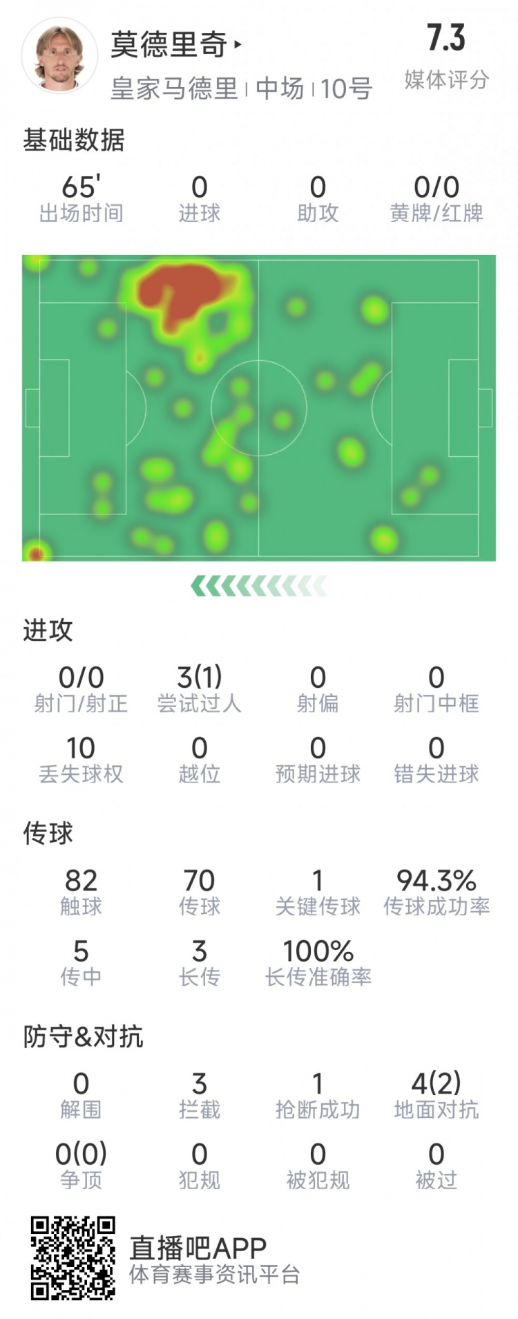  莫德里奇本場數(shù)據(jù)：1次關(guān)鍵傳球，3次攔截，4次對(duì)抗2次成功