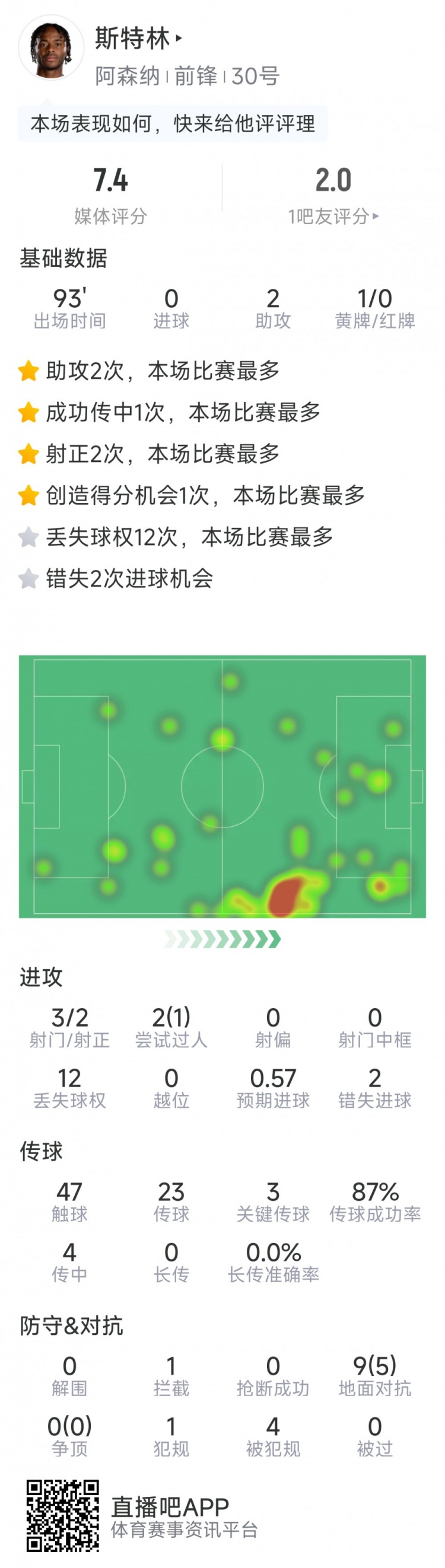  斯特林本場數(shù)據(jù)：2次助攻，3次關(guān)鍵傳球，3射2正，2次錯失良機