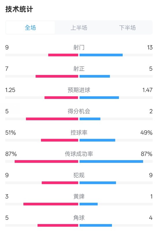  阿森納2-2埃因霍溫全場數(shù)據(jù)：射門9-13，射正7-5，控球率51%-49%