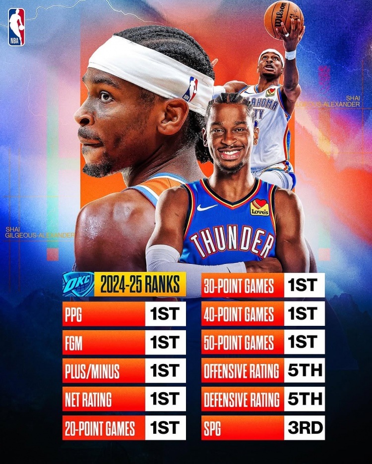  劍指MVP？亞歷山大本賽季得分/進(jìn)球數(shù)/正負(fù)值/凈效率皆聯(lián)盟第一