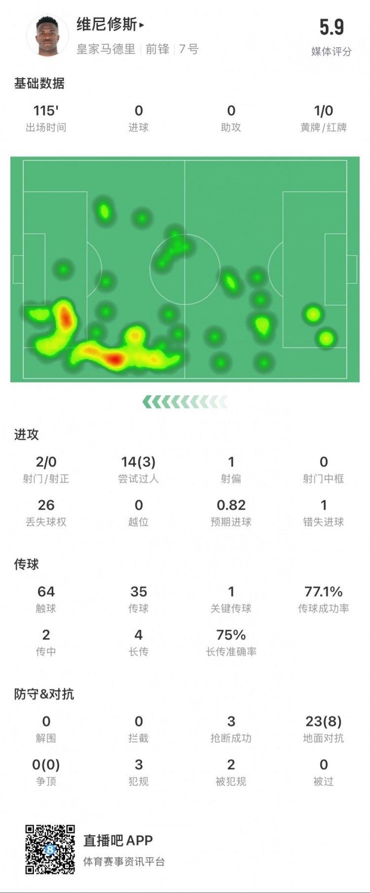  維尼修斯本場數據：1次錯失點球，14次過人3次成功，獲評5.9分
