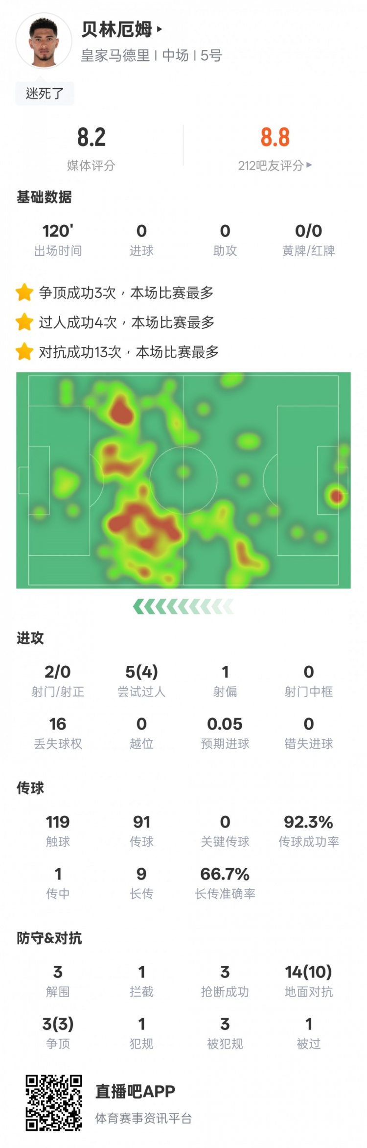  貝林厄姆本場數(shù)據(jù)：4過人成功3解圍3搶斷，評分8.2