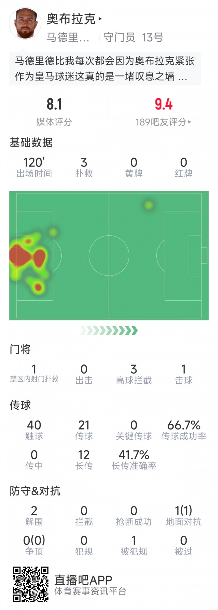  奧布拉克本場(chǎng)數(shù)據(jù)：3次撲救助球隊(duì)零封，點(diǎn)球大戰(zhàn)1次撲點(diǎn)
