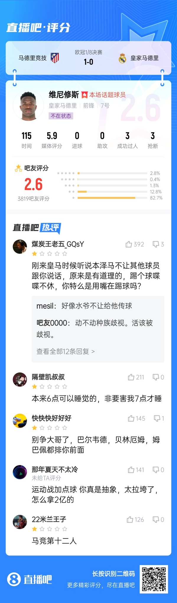  雖然晉級(jí)但...吧友不滿維尼修斯表現(xiàn)：2.6分！全隊(duì)為你擦屁股