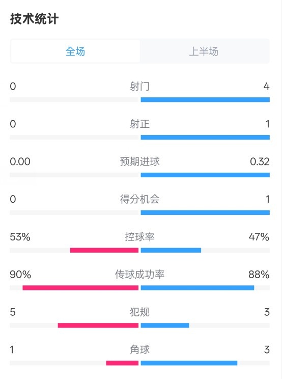  0射門！切爾西半場0-0哥本哈根數據：射門0-4，控球率53%-47%
