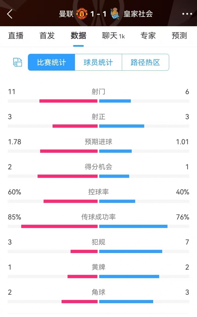  曼聯(lián)半場數據：射門11-6、射正3-3、得分機會2-1，犯規(guī)3-7
