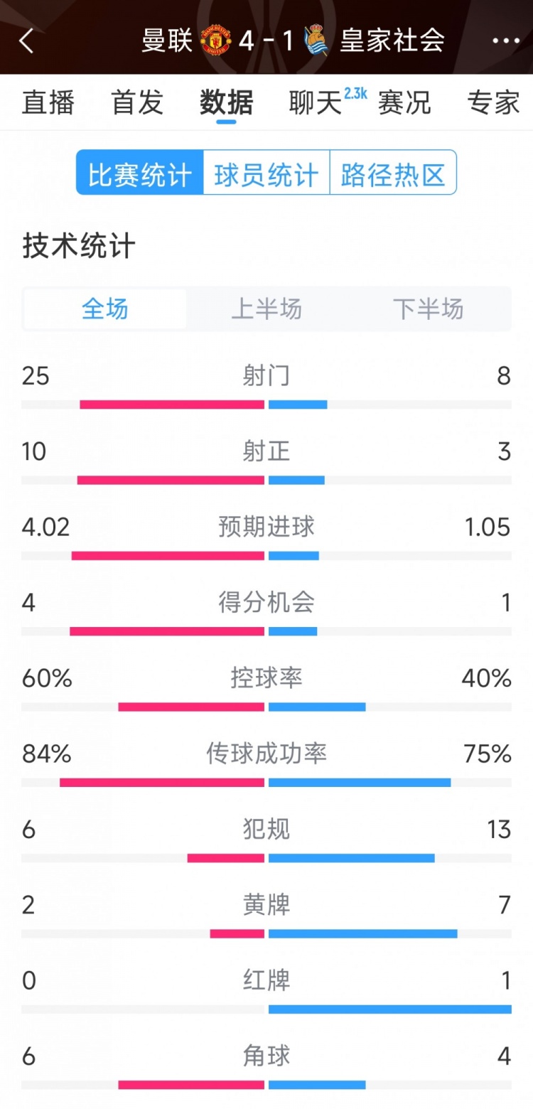  曼聯(lián)4-1皇家社會(huì)全場(chǎng)數(shù)據(jù)：射門25-8，射正10-3，得分機(jī)會(huì)4-1