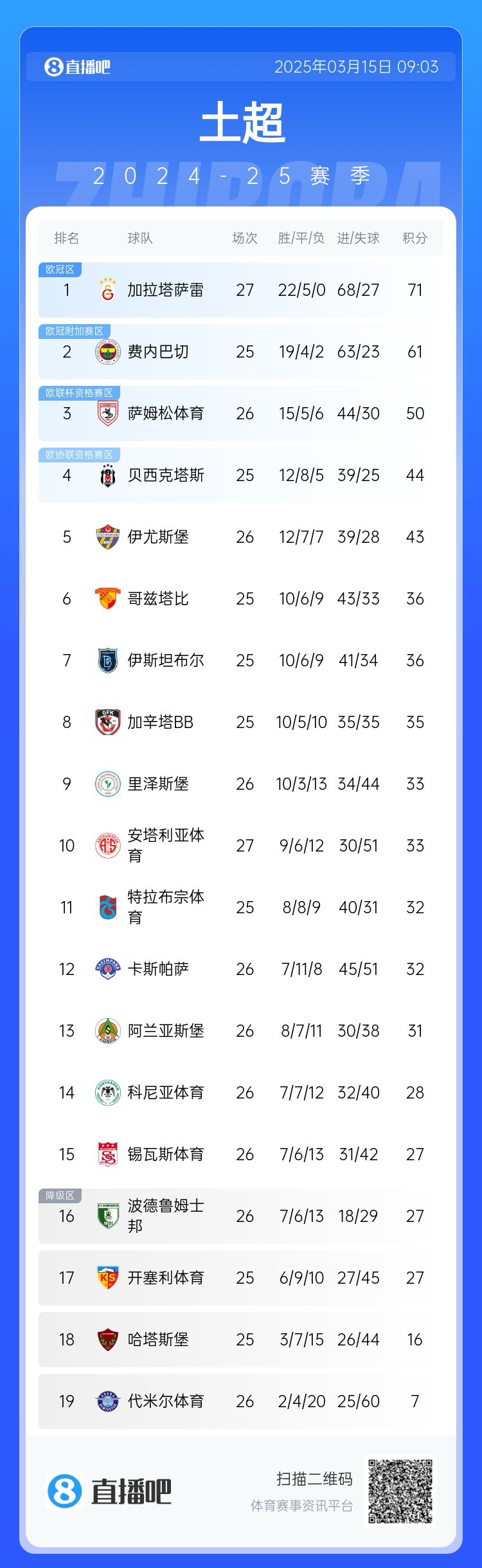  27輪不??！加拉塔薩雷繼續(xù)領(lǐng)跑土超，多賽兩輪領(lǐng)先費(fèi)內(nèi)巴切10分