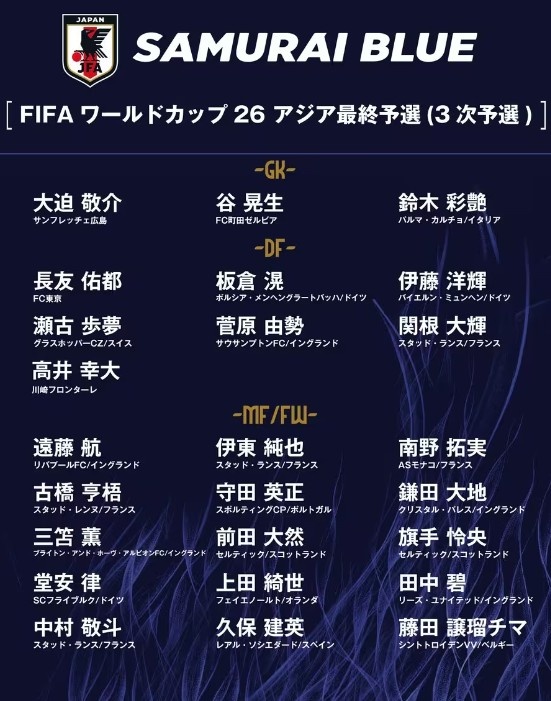  德轉(zhuǎn)：日本隊(duì)最新身價(jià)突破3億歐，25人世預(yù)賽名單合計(jì)3.05億歐元