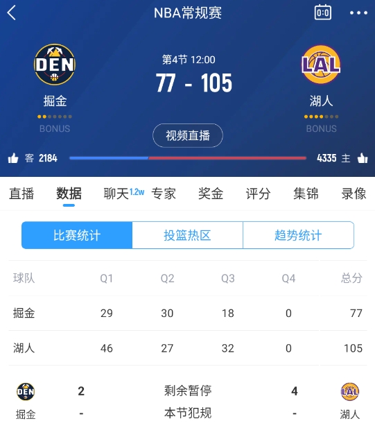  范德彪籃下補籃命中！湖人三節(jié)結束領先28分 本場最大領先！