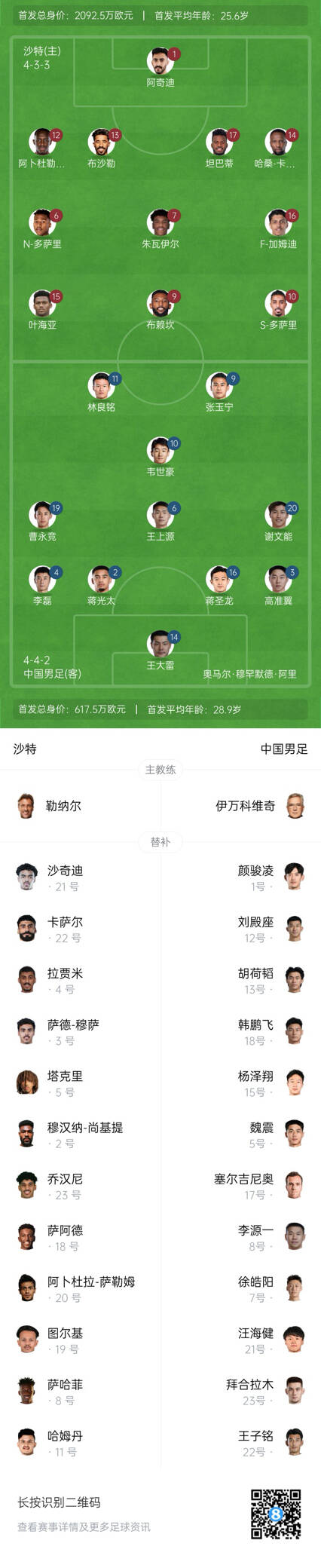 國(guó)足vs沙特首發(fā)身價(jià)對(duì)比：國(guó)足共617.5萬(wàn)歐，沙特隊(duì)2092萬(wàn)歐