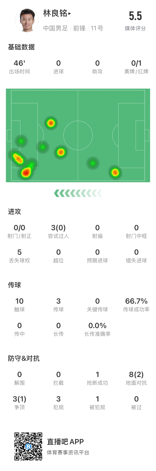  魯莽染紅！林良銘數(shù)據(jù)：3次過人0成功，3次傳球2次成功