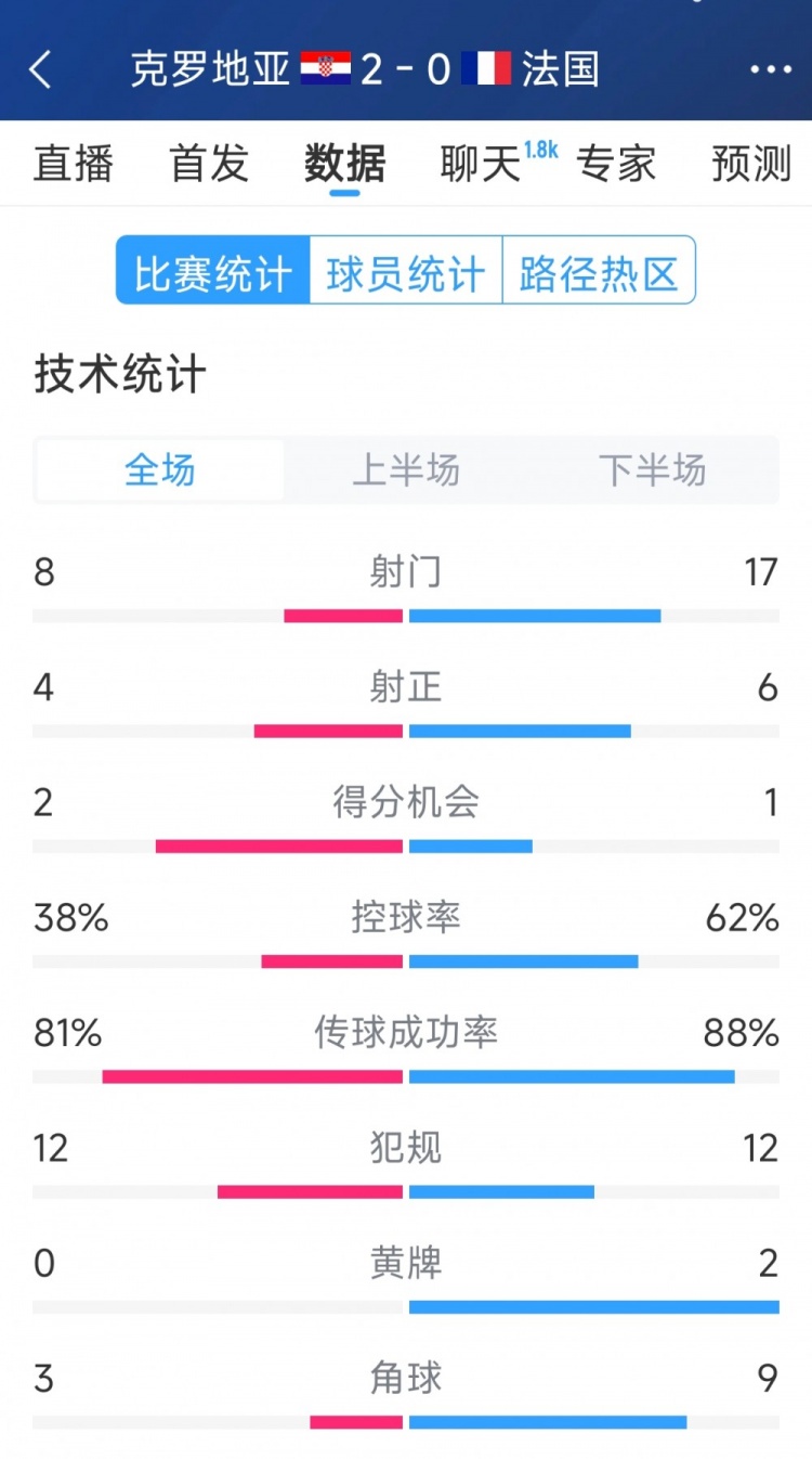  效率差距，法國(guó)0-2克羅地亞全場(chǎng)數(shù)據(jù)：射門(mén)17-8，射正6-4
