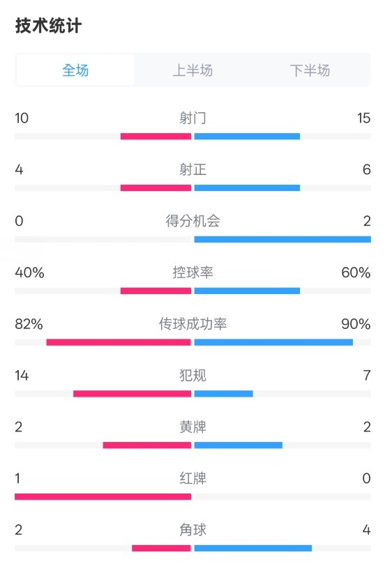  荷蘭2-2西班牙數(shù)據(jù)：射門(mén)10-15，射正4-6，控球40%-60%，紅牌1-0