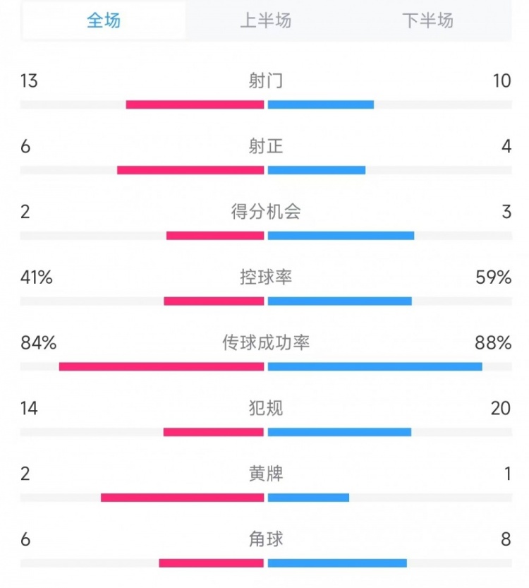  意大利vs德國(guó)數(shù)據(jù)：射門(mén)13比10、射正6比4、控球率41%比59%