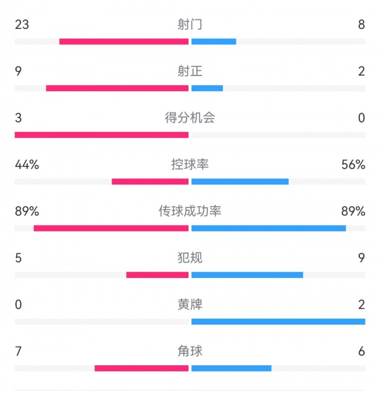  葡萄牙0-1丹麥數(shù)據(jù)：射門(mén)8-23，射正2-9，得分機(jī)會(huì)0-3