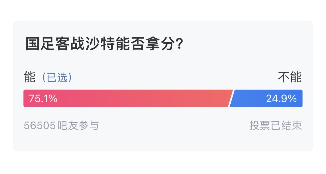  吧友們失望了！56505人參與，75.1%吧友認為國足能拿分