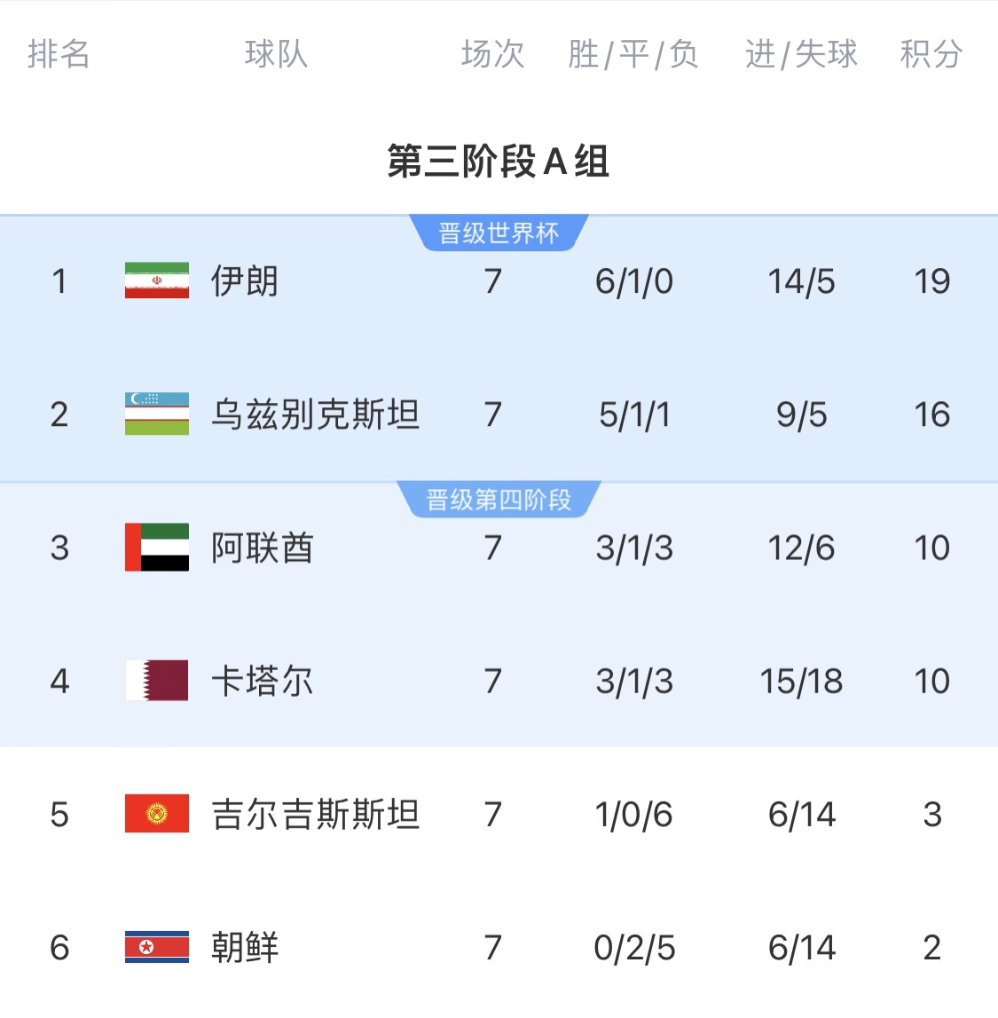  16分小組第二！烏茲別克斯坦有望首進世界杯，胡桑諾夫身價3500萬