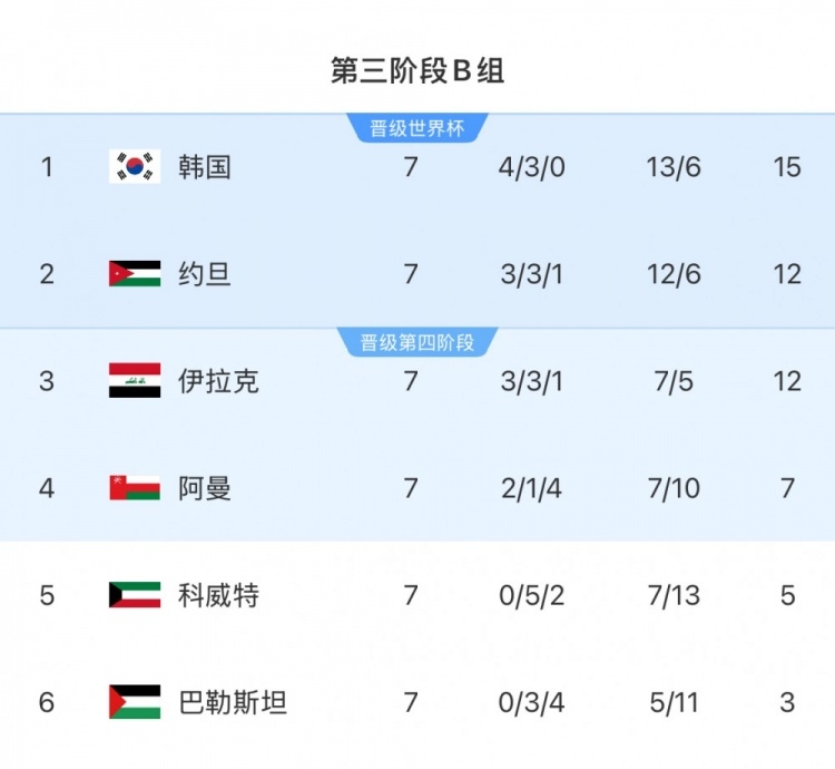 擴(kuò)軍的福利！B組2/3名約旦&伊拉克合計只進(jìn)過1次世界杯，直通2選1