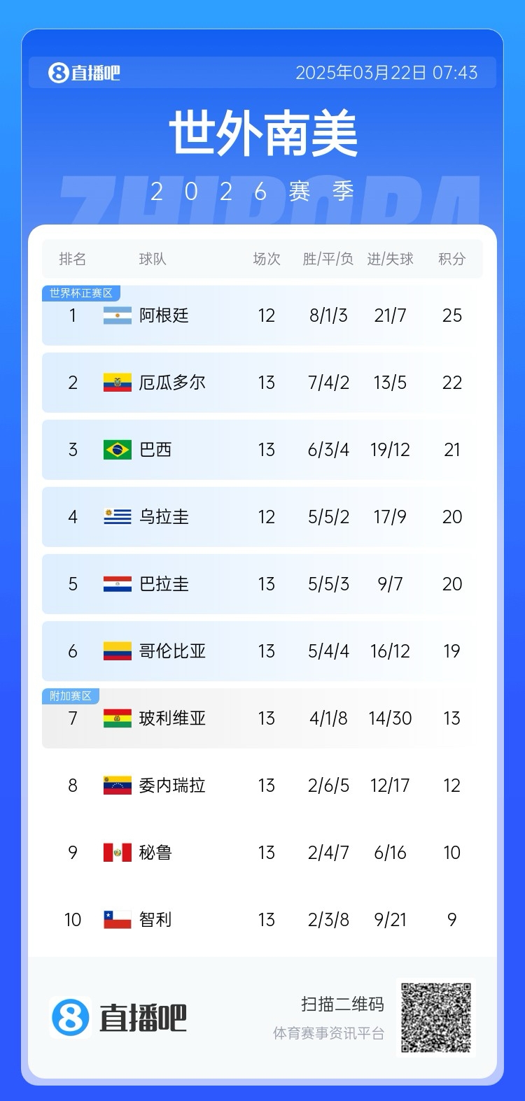  強(qiáng)！厄瓜多爾開局被扣3分，目前3連勝6場不敗，超巴西暫排第二
